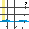 Shishmaref Inlet tide chart for Friday, July 12, 2024