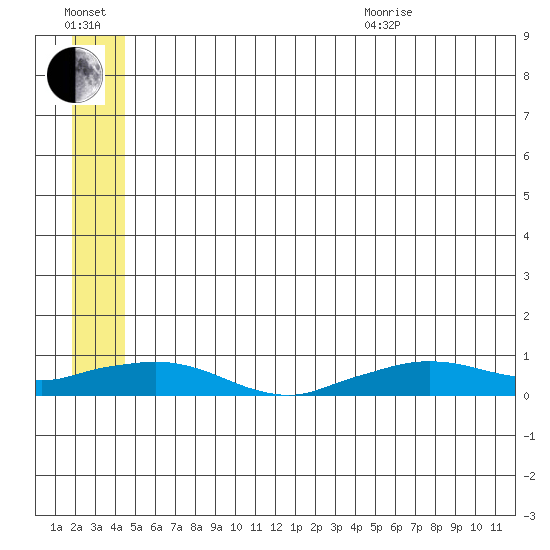 Shishmaref Inlet tide chart for Saturday, July 13, 2024