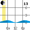 Shishmaref Inlet tide chart for Saturday, July 13, 2024