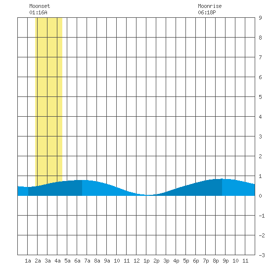 Shishmaref Inlet tide chart for Sunday, July 14, 2024