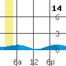 Shishmaref Inlet tide chart for Sunday, July 14, 2024