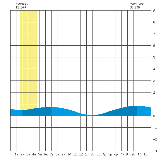 Shishmaref Inlet tide chart for Monday, July 15, 2024