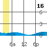 Shishmaref Inlet tide chart for Tuesday, July 16, 2024
