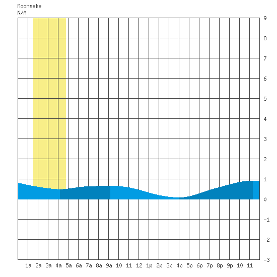 Shishmaref Inlet tide chart for Wednesday, July 17, 2024