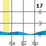 Shishmaref Inlet tide chart for Wednesday, July 17, 2024
