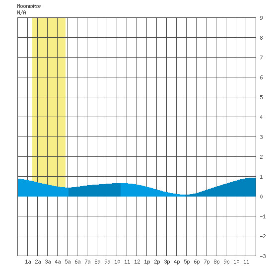Shishmaref Inlet tide chart for Thursday, July 18, 2024