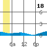 Shishmaref Inlet tide chart for Thursday, July 18, 2024