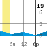 Shishmaref Inlet tide chart for Friday, July 19, 2024