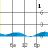 Shishmaref Inlet tide chart for Monday, July 1, 2024