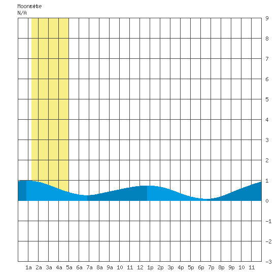 Shishmaref Inlet tide chart for Saturday, July 20, 2024