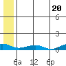 Shishmaref Inlet tide chart for Saturday, July 20, 2024