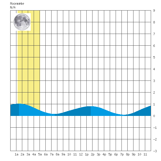 Shishmaref Inlet tide chart for Sunday, July 21, 2024