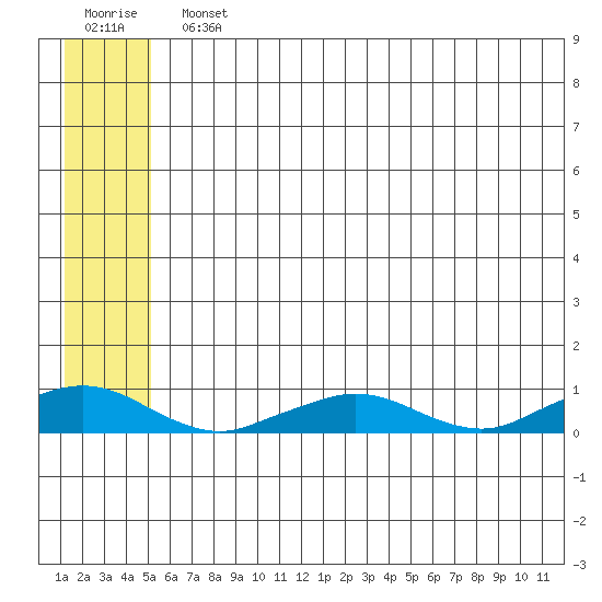 Shishmaref Inlet tide chart for Monday, July 22, 2024