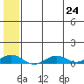 Shishmaref Inlet tide chart for Wednesday, July 24, 2024
