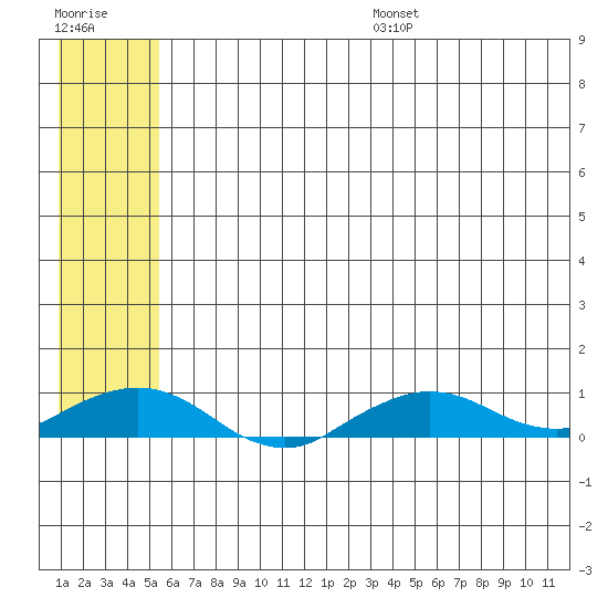 Shishmaref Inlet tide chart for Friday, July 26, 2024