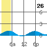 Shishmaref Inlet tide chart for Friday, July 26, 2024
