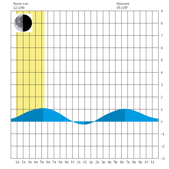 Shishmaref Inlet tide chart for Saturday, July 27, 2024