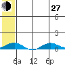 Shishmaref Inlet tide chart for Saturday, July 27, 2024