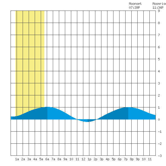 Shishmaref Inlet tide chart for Sunday, July 28, 2024