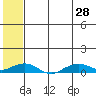Shishmaref Inlet tide chart for Sunday, July 28, 2024