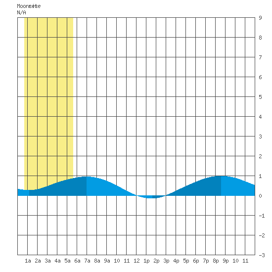 Shishmaref Inlet tide chart for Monday, July 29, 2024