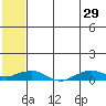 Shishmaref Inlet tide chart for Monday, July 29, 2024