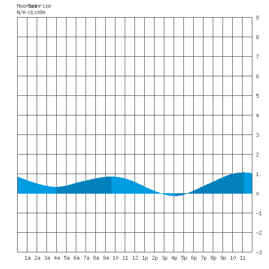 Shishmaref Inlet tide chart for Tuesday, July 2, 2024