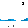 Shishmaref Inlet tide chart for Tuesday, July 2, 2024
