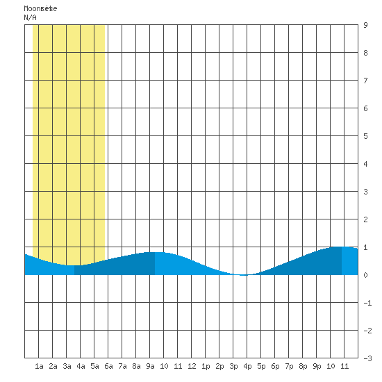 Shishmaref Inlet tide chart for Wednesday, July 31, 2024