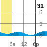 Shishmaref Inlet tide chart for Wednesday, July 31, 2024