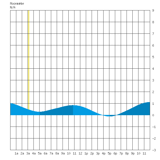 Shishmaref Inlet tide chart for Wednesday, July 3, 2024