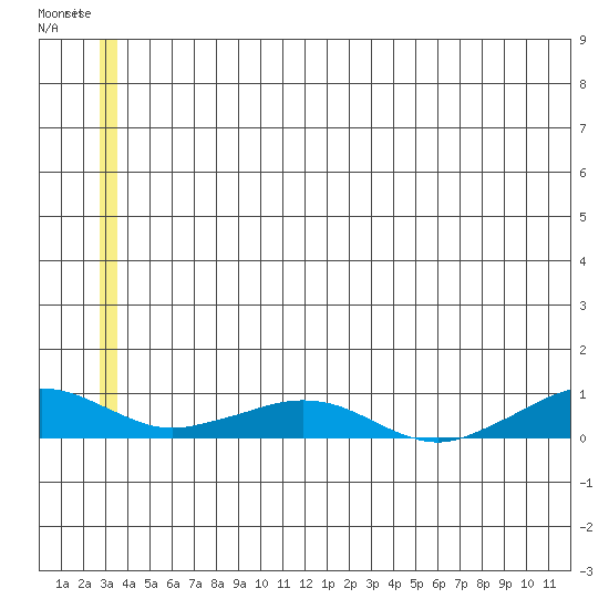 Shishmaref Inlet tide chart for Thursday, July 4, 2024