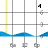 Shishmaref Inlet tide chart for Thursday, July 4, 2024