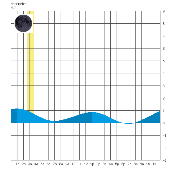 Shishmaref Inlet tide chart for Friday, July 5, 2024