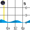 Shishmaref Inlet tide chart for Friday, July 5, 2024
