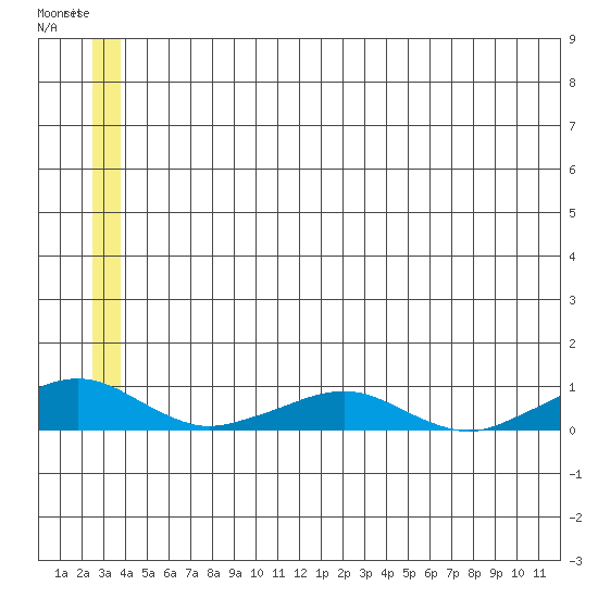 Shishmaref Inlet tide chart for Saturday, July 6, 2024