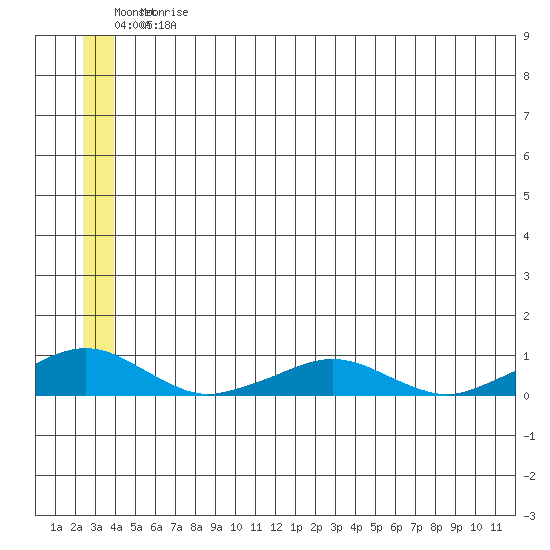 Shishmaref Inlet tide chart for Sunday, July 7, 2024