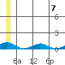Shishmaref Inlet tide chart for Sunday, July 7, 2024