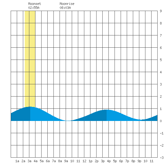 Shishmaref Inlet tide chart for Monday, July 8, 2024