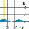 Shishmaref Inlet tide chart for Monday, July 8, 2024