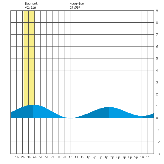 Shishmaref Inlet tide chart for Tuesday, July 9, 2024