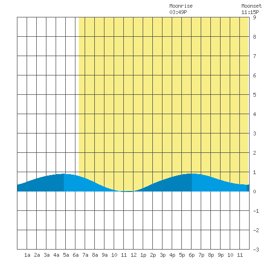 Shishmaref Inlet tide chart for Saturday, August 10, 2024