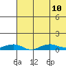 Shishmaref Inlet tide chart for Saturday, August 10, 2024