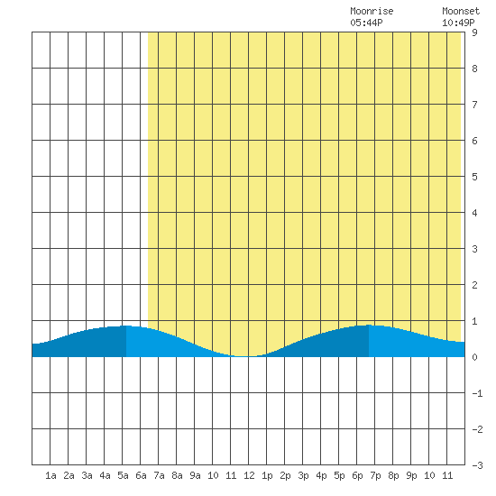 Shishmaref Inlet tide chart for Sunday, August 11, 2024