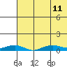 Shishmaref Inlet tide chart for Sunday, August 11, 2024