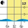 Shishmaref Inlet tide chart for Monday, August 12, 2024