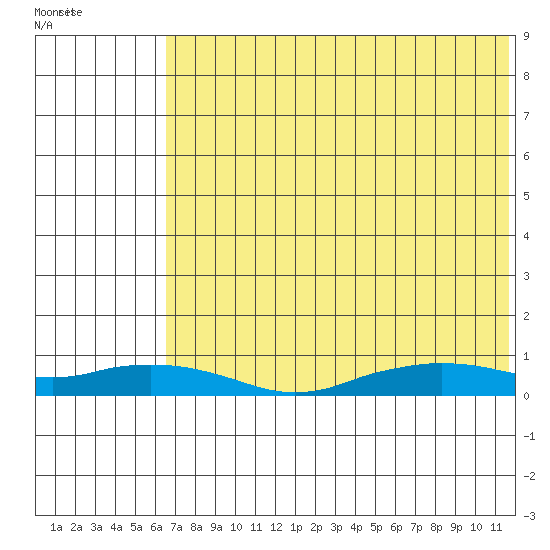 Shishmaref Inlet tide chart for Tuesday, August 13, 2024