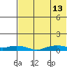 Shishmaref Inlet tide chart for Tuesday, August 13, 2024