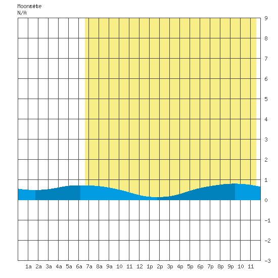 Shishmaref Inlet tide chart for Wednesday, August 14, 2024