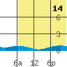 Shishmaref Inlet tide chart for Wednesday, August 14, 2024